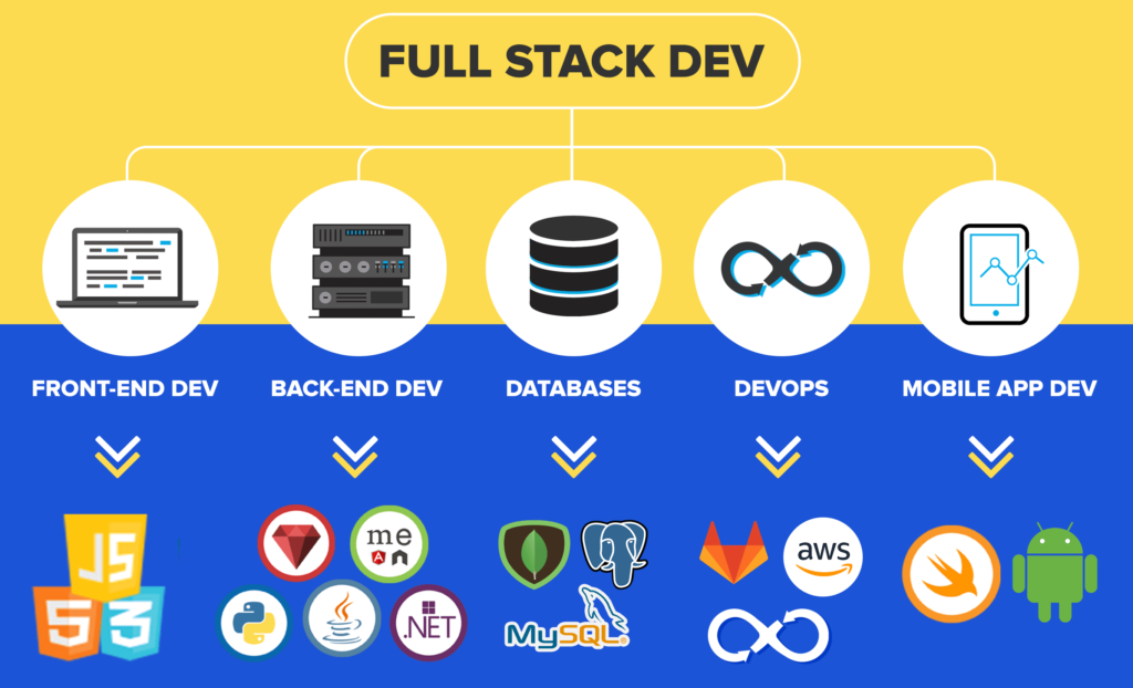What is full stack web development?
